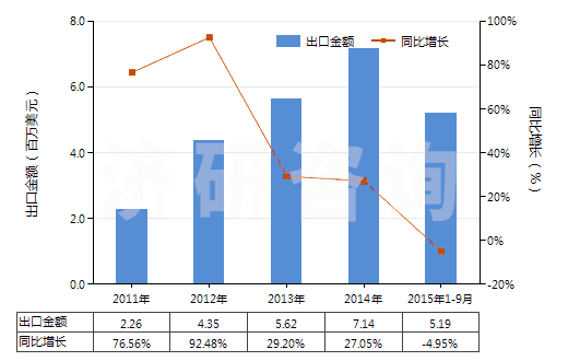 2011-2015年9月中國(guó)聚丙烯長(zhǎng)絲變形紗線(非供零售用)(HS54023400)出口總額及增速統(tǒng)計(jì)